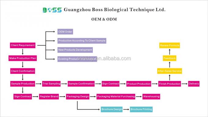 Serum de blanqueamiento rápido y reducción de manchas para productos orgánicos de cuidado de la piel Información sobre el producto 5
